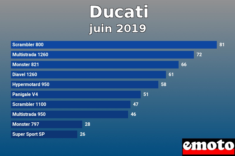 Les 10 Ducati les plus immatriculés en juin 2019 Les 10 Ducati les plus immatriculés en juin 2019