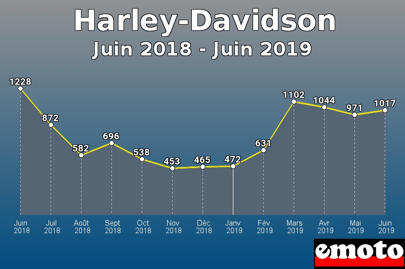 Harley-Davidson les plus immatriculés de Juin 2018 à Juin 2019