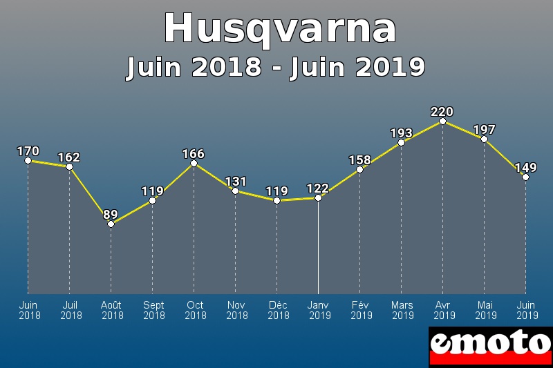 Husqvarna les plus immatriculés de Juin 2018 à Juin 2019 Husqvarna les plus immatriculés de Juin 2018 à Juin 2019