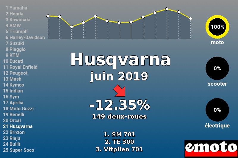 Immatriculations Husqvarna en France en juin 2019 Immatriculations Husqvarna en France en juin 2019