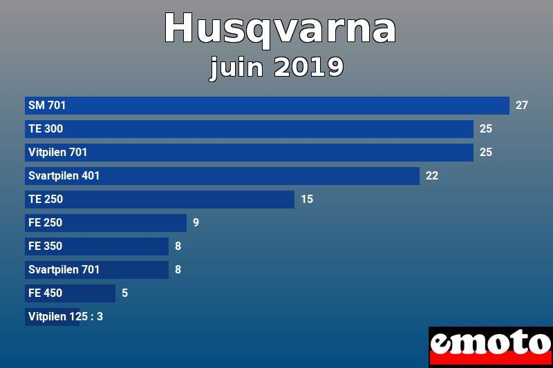 Les 10 Husqvarna les plus immatriculés en juin 2019 Les 10 Husqvarna les plus immatriculés en juin 2019