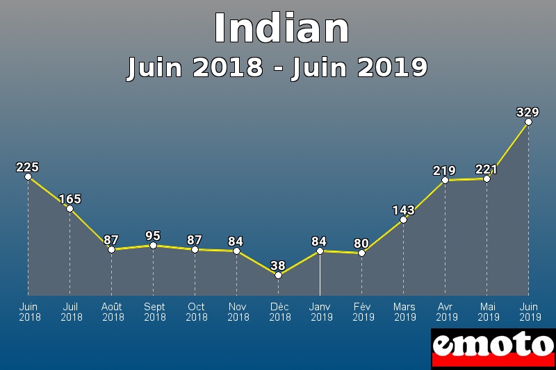 Indian les plus immatriculés de Juin 2018 à Juin 2019 Indian les plus immatriculés de Juin 2018 à Juin 2019