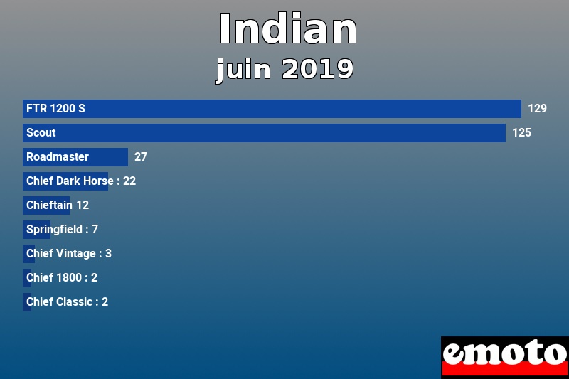 Les 9 Indian les plus immatriculés en juin 2019 Les 9 Indian les plus immatriculés en juin 2019