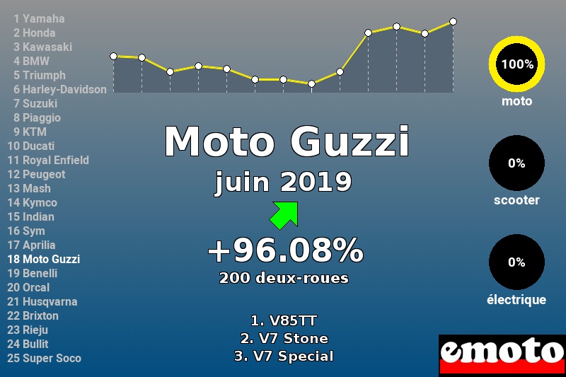 Immatriculations Moto Guzzi en France en juin 2019 Immatriculations Moto Guzzi en France en juin 2019