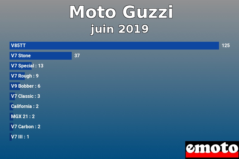 Les 10 Moto Guzzi les plus immatriculés en juin 2019 Les 10 Moto Guzzi les plus immatriculés en juin 2019