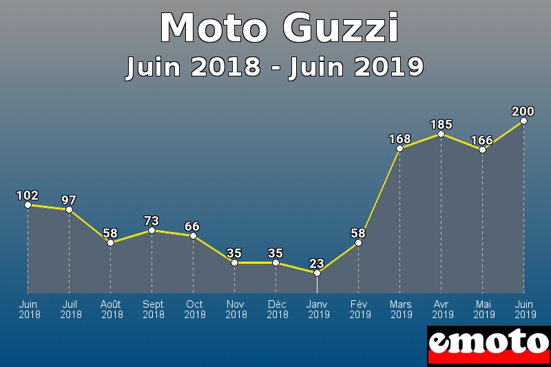 Moto Guzzi les plus immatriculés de Juin 2018 à Juin 2019 Moto Guzzi les plus immatriculés de Juin 2018 à Juin 2019