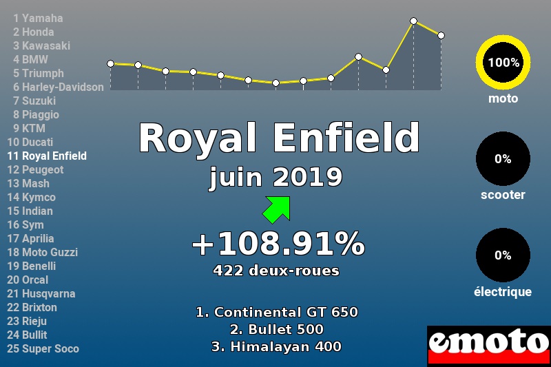 Immatriculations Royal Enfield en France en juin 2019 Immatriculations Royal Enfield en France en juin 2019