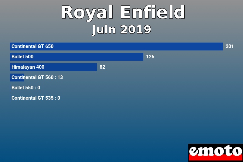 Les 6 Royal Enfield les plus immatriculés en juin 2019 Les 6 Royal Enfield les plus immatriculés en juin 2019