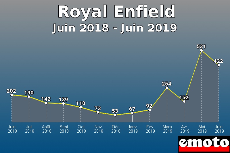 Royal Enfield les plus immatriculés de Juin 2018 à Juin 2019 Royal Enfield les plus immatriculés de Juin 2018 à Juin 2019