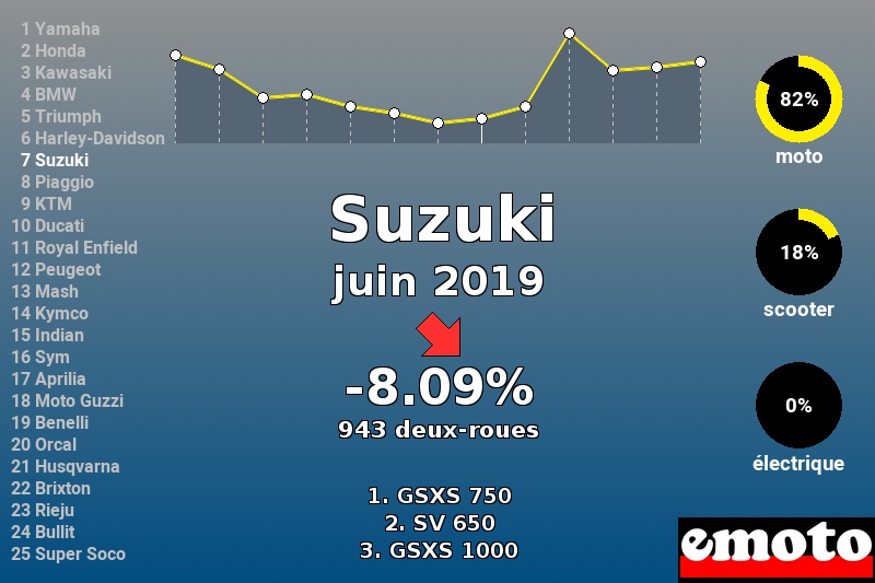Immatriculations Suzuki en France en juin 2019 Immatriculations Suzuki en France en juin 2019