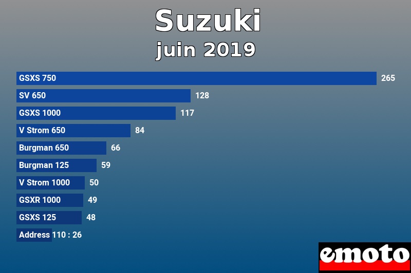 Les 10 Suzuki les plus immatriculés en juin 2019 Les 10 Suzuki les plus immatriculés en juin 2019
