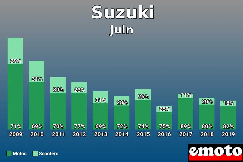 Répartition Motos Scooters Suzuki en juin 2019 Répartition Motos Scooters Suzuki en juin 2019