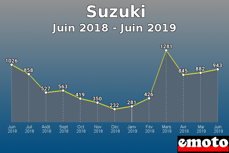 Suzuki les plus immatriculés de Juin 2018 à Juin 2019 Suzuki les plus immatriculés de Juin 2018 à Juin 2019