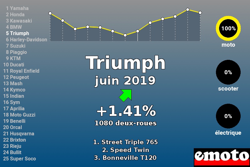 Immatriculations Triumph en France en juin 2019 Immatriculations Triumph en France en juin 2019