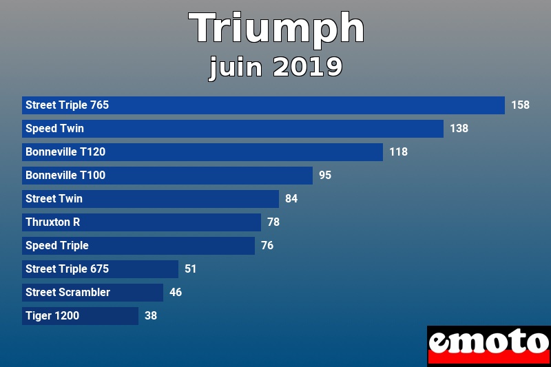 Les 10 Triumph les plus immatriculés en juin 2019 Les 10 Triumph les plus immatriculés en juin 2019