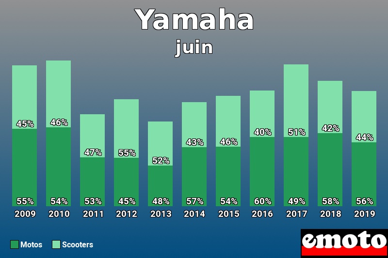Répartition Motos Scooters Yamaha en juin 2019 Répartition Motos Scooters Yamaha en juin 2019