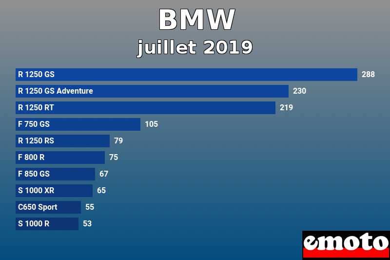 Les 10 BMW les plus immatriculés en juillet 2019 Les 10 BMW les plus immatriculés en juillet 2019