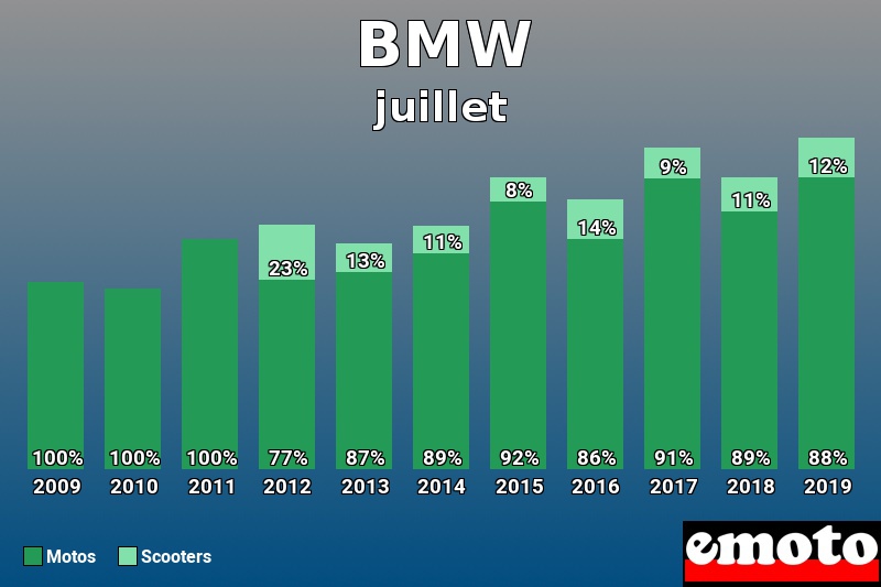 Répartition Motos Scooters BMW en juillet 2019 Répartition Motos Scooters BMW en juillet 2019