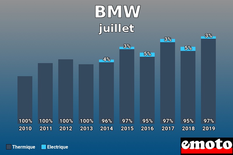 Répartition Thermique Electrique BMW en juillet 2019 Répartition Thermique Electrique BMW en juillet 2019