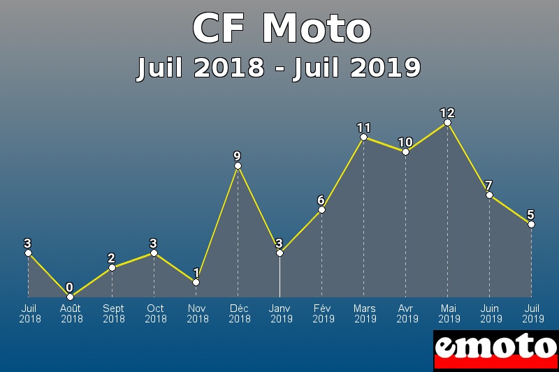 CF Moto les plus immatriculés de Juil 2018 à Juil 2019 CF Moto les plus immatriculés de Juil 2018 à Juil 2019