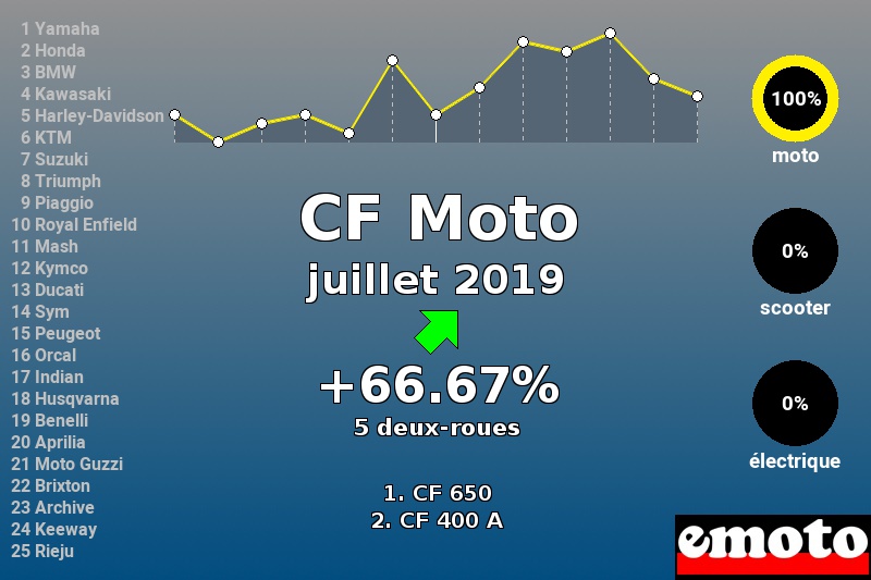 Immatriculations CF Moto en France en juillet 2019 Immatriculations CF Moto en France en juillet 2019