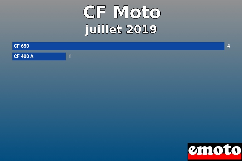 Les 2 CF Moto les plus immatriculés en juillet 2019 Les 2 CF Moto les plus immatriculés en juillet 2019