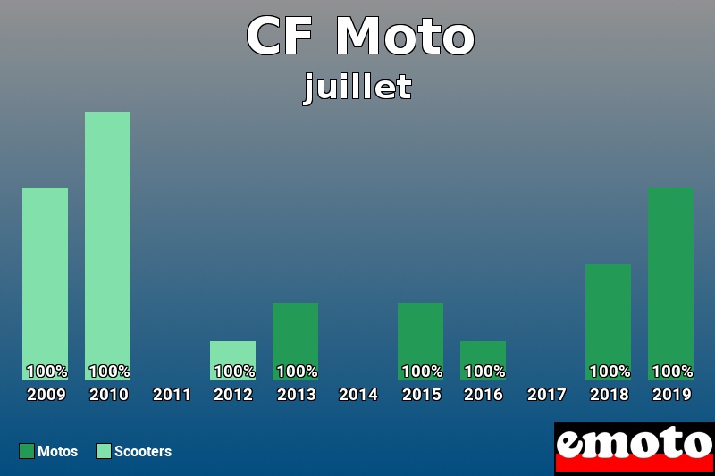Répartition Motos Scooters CF Moto en juillet 2019 Répartition Motos Scooters CF Moto en juillet 2019