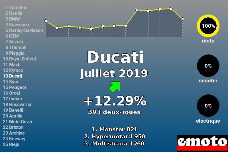 Immatriculations Ducati en France en juillet 2019 Immatriculations Ducati en France en juillet 2019