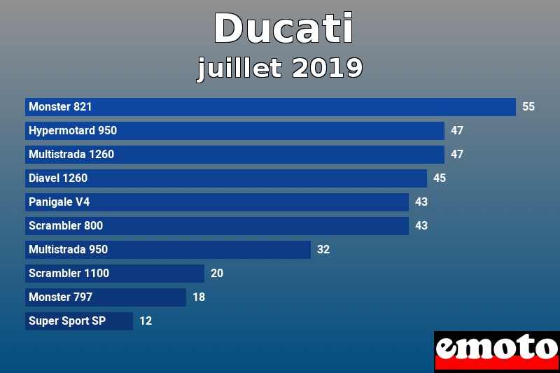 Les 10 Ducati les plus immatriculés en juillet 2019 Les 10 Ducati les plus immatriculés en juillet 2019