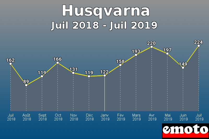 Husqvarna les plus immatriculés de Juil 2018 à Juil 2019 Husqvarna les plus immatriculés de Juil 2018 à Juil 2019