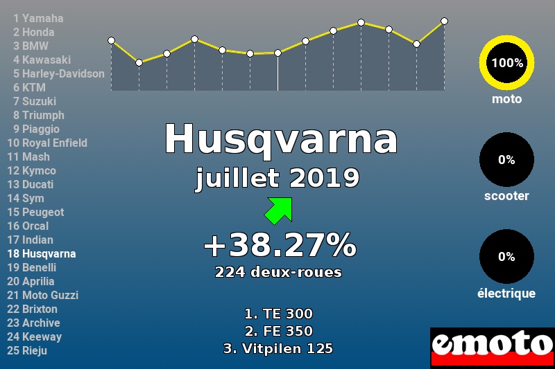 Immatriculations Husqvarna en France en juillet 2019 Immatriculations Husqvarna en France en juillet 2019
