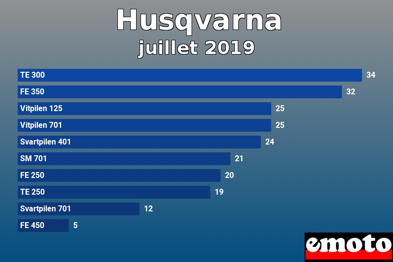 Les 10 Husqvarna les plus immatriculés en juillet 2019 Les 10 Husqvarna les plus immatriculés en juillet 2019