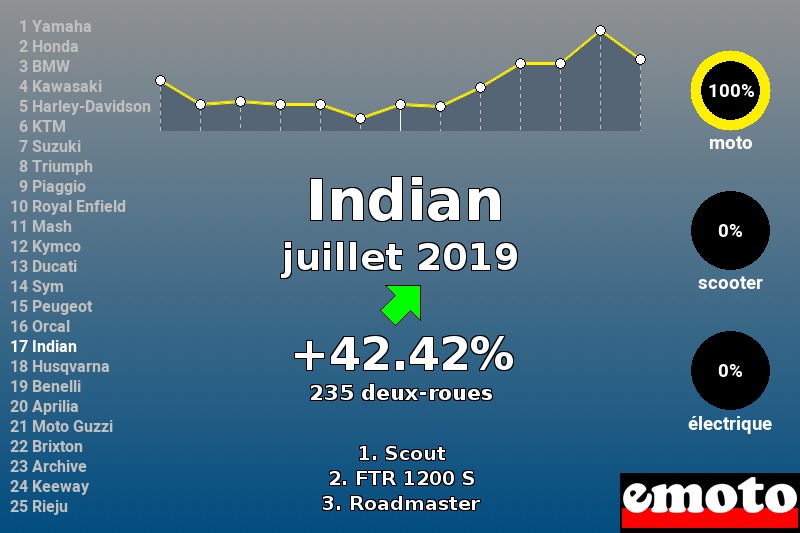 Immatriculations Indian en France en juillet 2019 Immatriculations Indian en France en juillet 2019