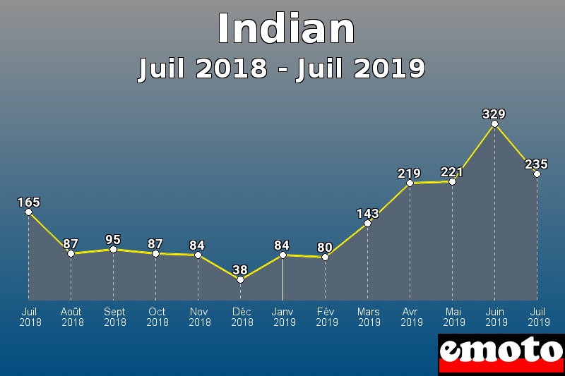 Indian les plus immatriculés de Juil 2018 à Juil 2019 Indian les plus immatriculés de Juil 2018 à Juil 2019