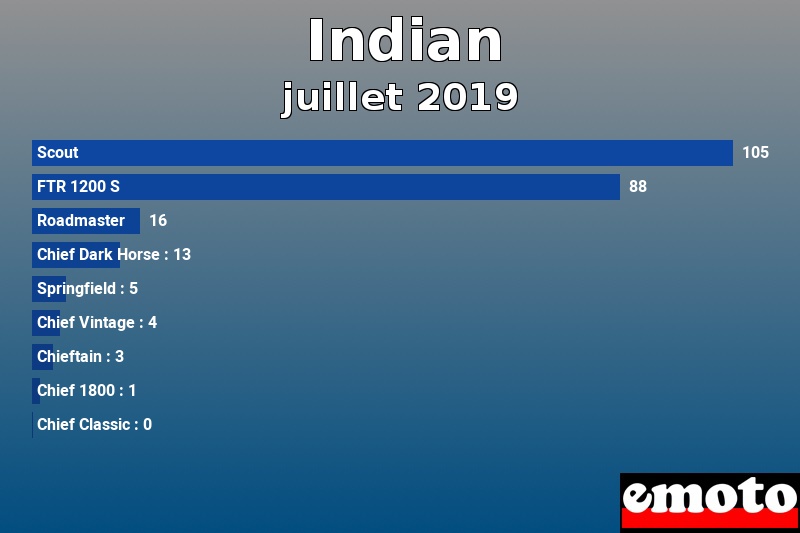Les 9 Indian les plus immatriculés en juillet 2019 Les 9 Indian les plus immatriculés en juillet 2019