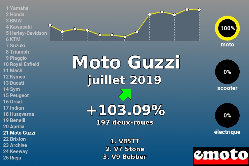 Immatriculations Moto Guzzi en France en juillet 2019 Immatriculations Moto Guzzi en France en juillet 2019