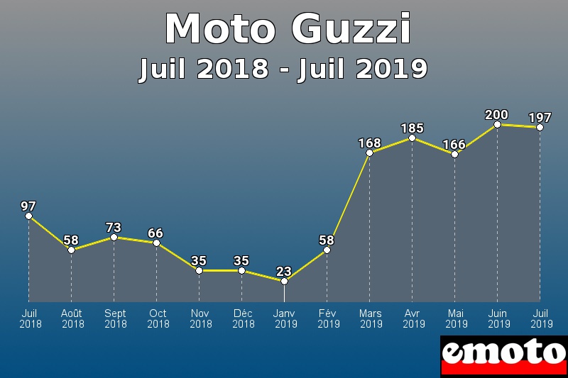 Moto Guzzi les plus immatriculés de Juil 2018 à Juil 2019 Moto Guzzi les plus immatriculés de Juil 2018 à Juil 2019