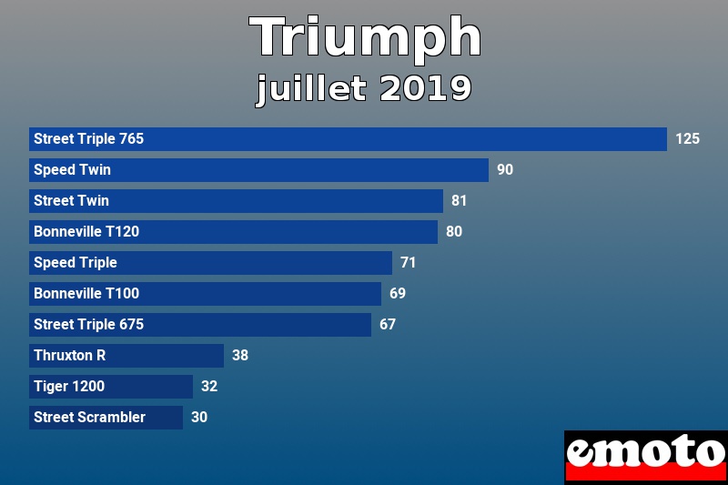 Les 10 Triumph les plus immatriculés en juillet 2019 Les 10 Triumph les plus immatriculés en juillet 2019
