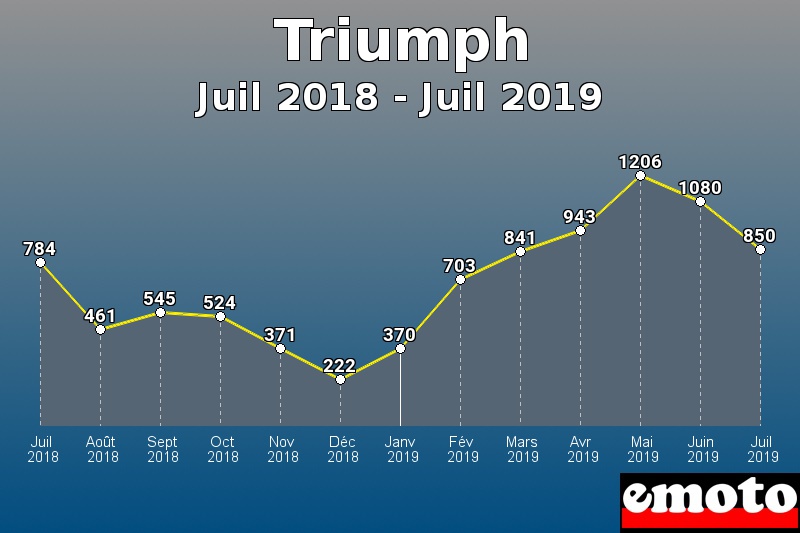 Triumph les plus immatriculés de Juil 2018 à Juil 2019 Triumph les plus immatriculés de Juil 2018 à Juil 2019