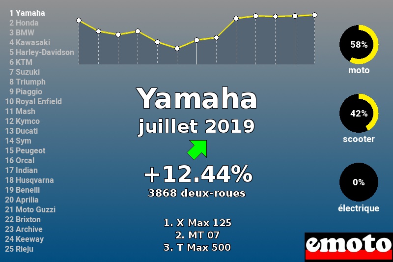 Immatriculations Yamaha en France en juillet 2019 Immatriculations Yamaha en France en juillet 2019