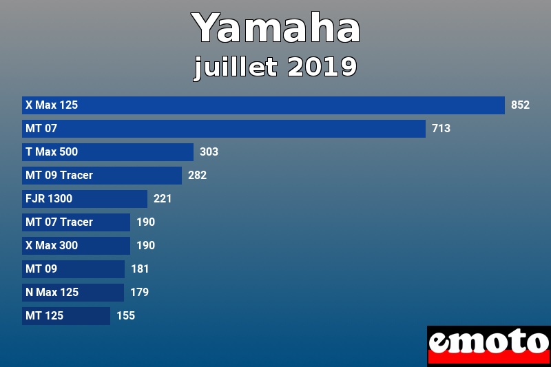 Les 10 Yamaha les plus immatriculés en juillet 2019 Les 10 Yamaha les plus immatriculés en juillet 2019