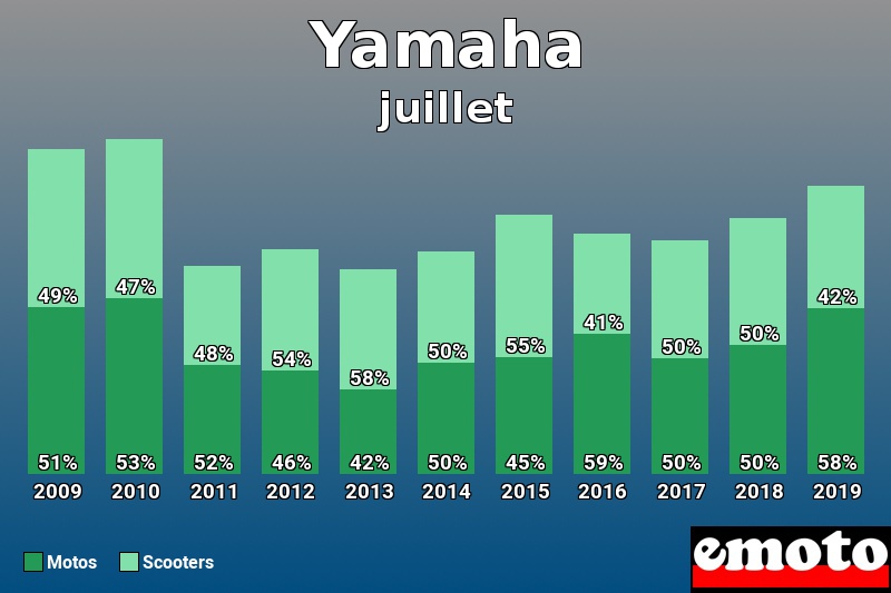 Répartition Motos Scooters Yamaha en juillet 2019 Répartition Motos Scooters Yamaha en juillet 2019