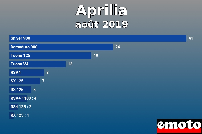 Les 10 Aprilia les plus immatriculés en août 2019 Les 10 Aprilia les plus immatriculés en août 2019