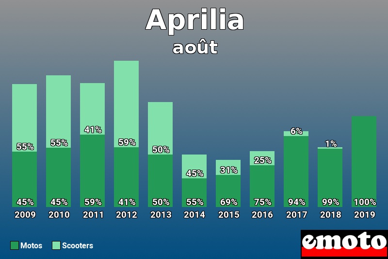 Répartition Motos Scooters Aprilia en août 2019 Répartition Motos Scooters Aprilia en août 2019