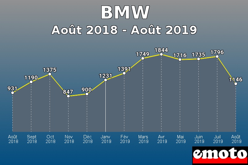 BMW les plus immatriculés de Août 2018 à Août 2019 BMW les plus immatriculés de Août 2018 à Août 2019