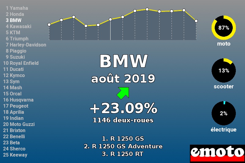 Immatriculations BMW en France en août 2019 Immatriculations BMW en France en août 2019