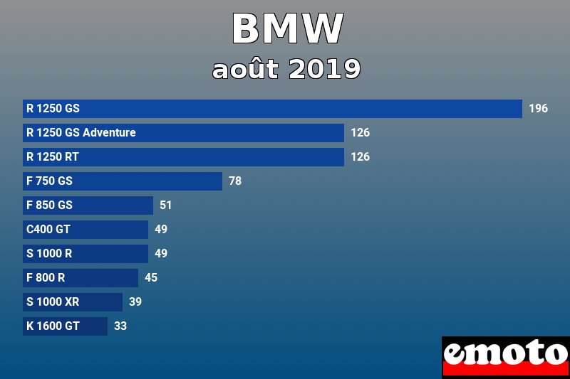 Les 10 BMW les plus immatriculés en août 2019 Les 10 BMW les plus immatriculés en août 2019