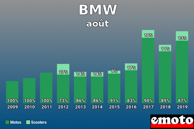 Répartition Motos Scooters BMW en août 2019 Répartition Motos Scooters BMW en août 2019