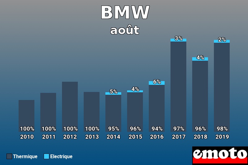 Répartition Thermique Electrique BMW en août 2019 Répartition Thermique Electrique BMW en août 2019