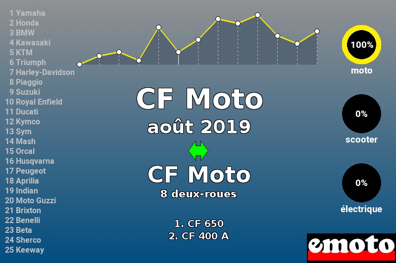 Immatriculations CF Moto en France en août 2019 Immatriculations CF Moto en France en août 2019